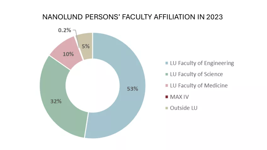 Pie chart showing faculities of NanoLund participants.