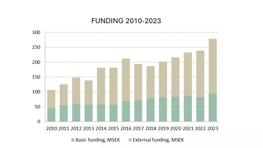 Chart showing funding 2010 to 2023.