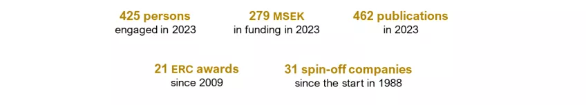 Summary of key numbers for 2023