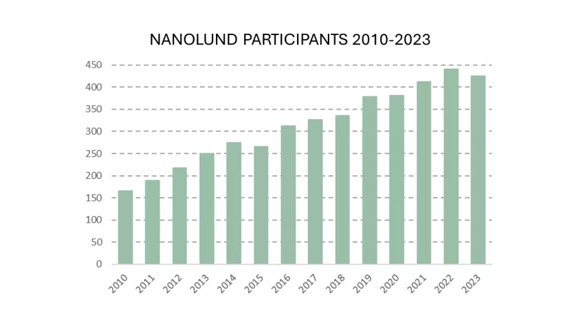 Chart with green bars showing number of NanoLund participants 2010 to 2023.