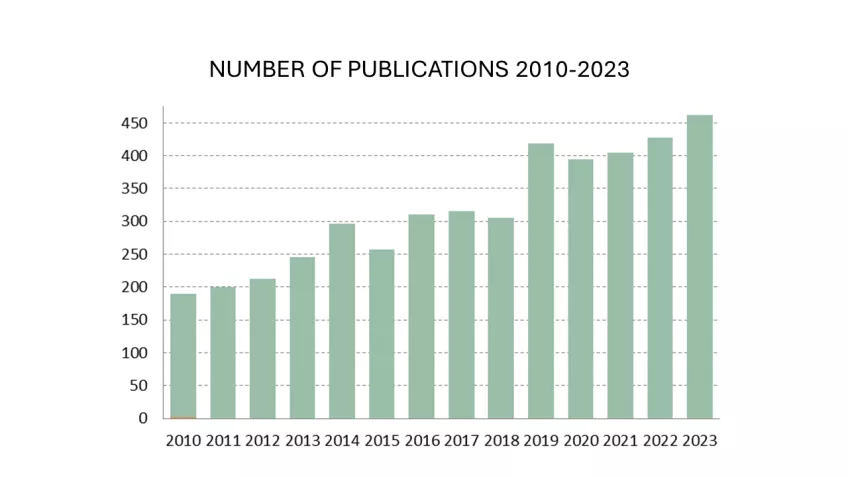 Chart with green bars showing number of NanoLund publications 2010 to 2023.